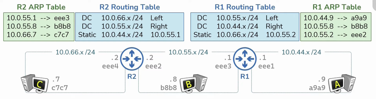 Routing Tables