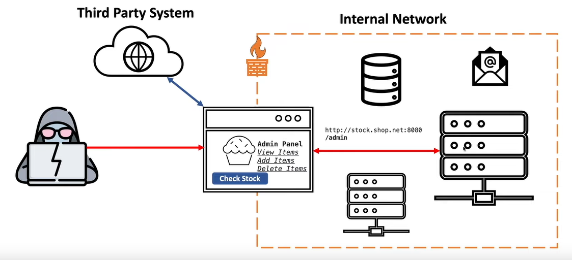 Exploiting an SSRF Vulnerability