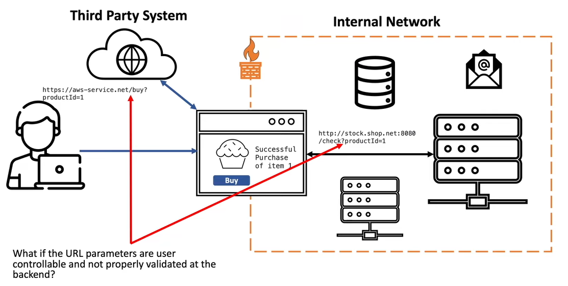 Cause of SSRF Vulnerability