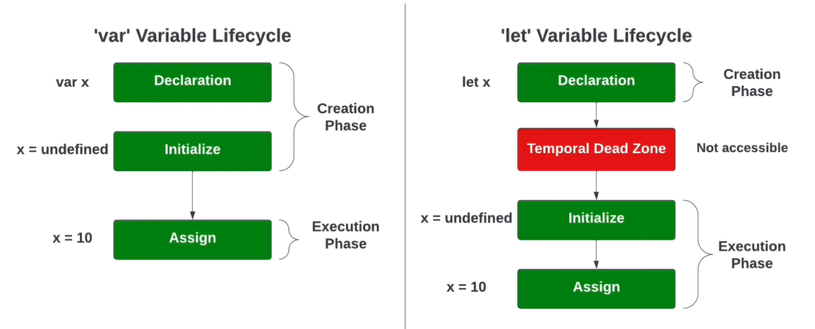 Variable Hoisting